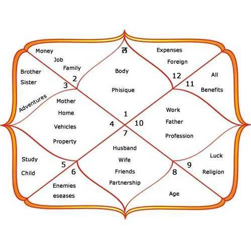 An illustrative image of a Vedic astrology birth chart, also known as a Kundli, showing planets and houses.